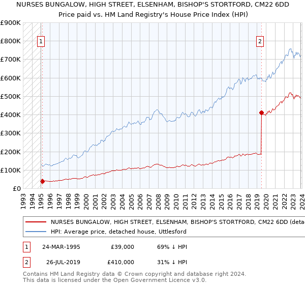 NURSES BUNGALOW, HIGH STREET, ELSENHAM, BISHOP'S STORTFORD, CM22 6DD: Price paid vs HM Land Registry's House Price Index