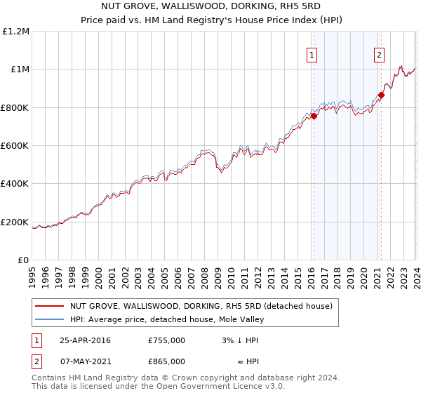 NUT GROVE, WALLISWOOD, DORKING, RH5 5RD: Price paid vs HM Land Registry's House Price Index