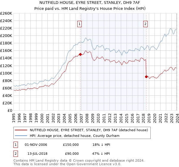 NUTFIELD HOUSE, EYRE STREET, STANLEY, DH9 7AF: Price paid vs HM Land Registry's House Price Index