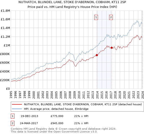 NUTHATCH, BLUNDEL LANE, STOKE D'ABERNON, COBHAM, KT11 2SP: Price paid vs HM Land Registry's House Price Index