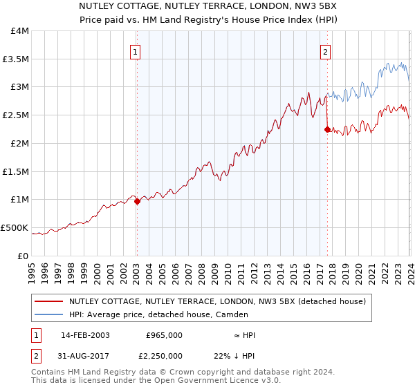 NUTLEY COTTAGE, NUTLEY TERRACE, LONDON, NW3 5BX: Price paid vs HM Land Registry's House Price Index
