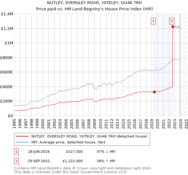 NUTLEY, EVERSLEY ROAD, YATELEY, GU46 7RH: Price paid vs HM Land Registry's House Price Index