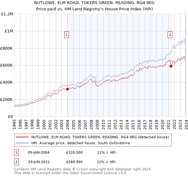 NUTLOWE, ELM ROAD, TOKERS GREEN, READING, RG4 9EG: Price paid vs HM Land Registry's House Price Index