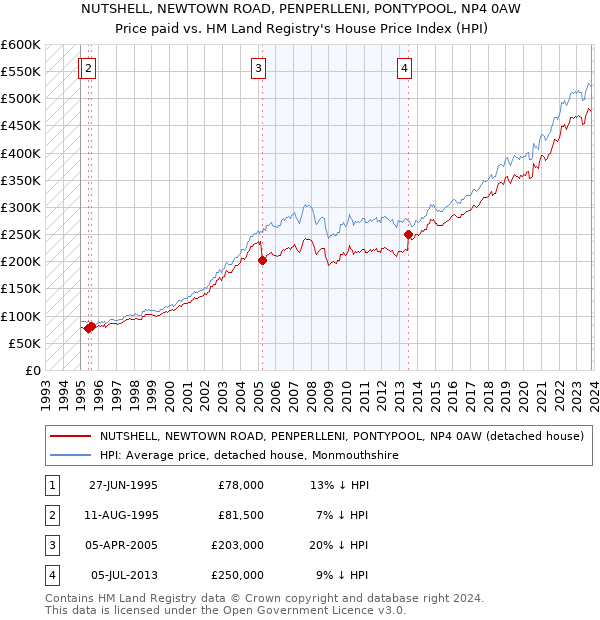 NUTSHELL, NEWTOWN ROAD, PENPERLLENI, PONTYPOOL, NP4 0AW: Price paid vs HM Land Registry's House Price Index