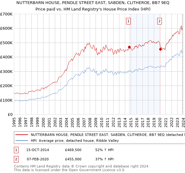 NUTTERBARN HOUSE, PENDLE STREET EAST, SABDEN, CLITHEROE, BB7 9EQ: Price paid vs HM Land Registry's House Price Index