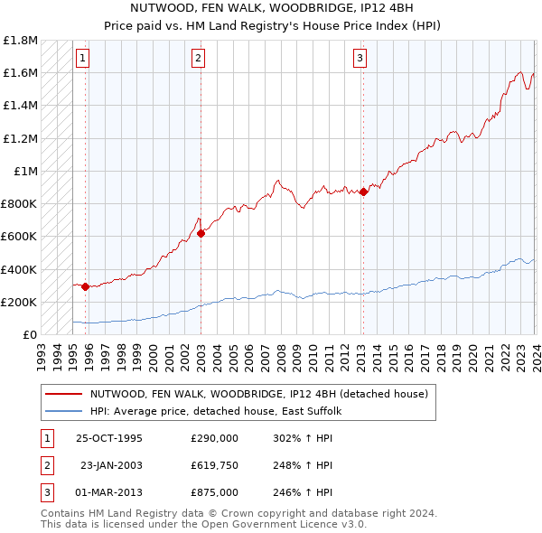 NUTWOOD, FEN WALK, WOODBRIDGE, IP12 4BH: Price paid vs HM Land Registry's House Price Index