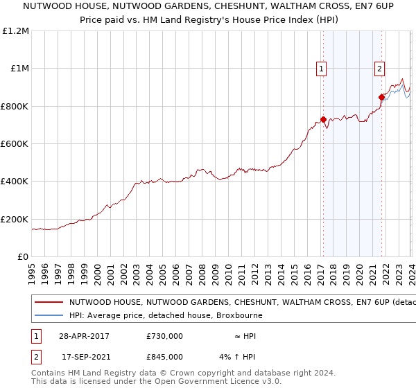 NUTWOOD HOUSE, NUTWOOD GARDENS, CHESHUNT, WALTHAM CROSS, EN7 6UP: Price paid vs HM Land Registry's House Price Index