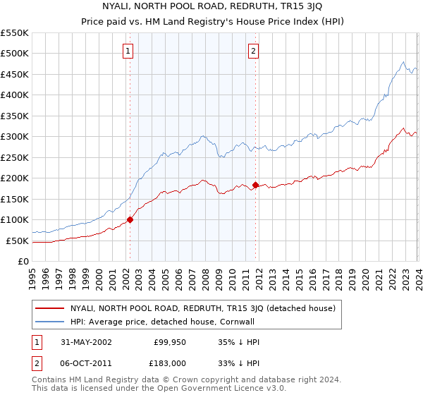 NYALI, NORTH POOL ROAD, REDRUTH, TR15 3JQ: Price paid vs HM Land Registry's House Price Index