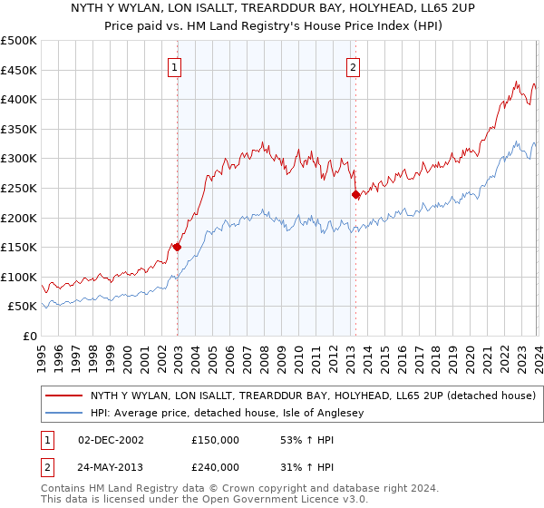 NYTH Y WYLAN, LON ISALLT, TREARDDUR BAY, HOLYHEAD, LL65 2UP: Price paid vs HM Land Registry's House Price Index