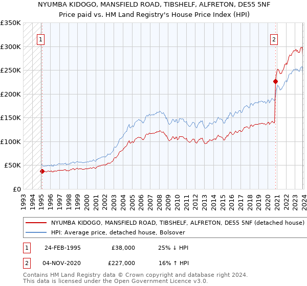 NYUMBA KIDOGO, MANSFIELD ROAD, TIBSHELF, ALFRETON, DE55 5NF: Price paid vs HM Land Registry's House Price Index