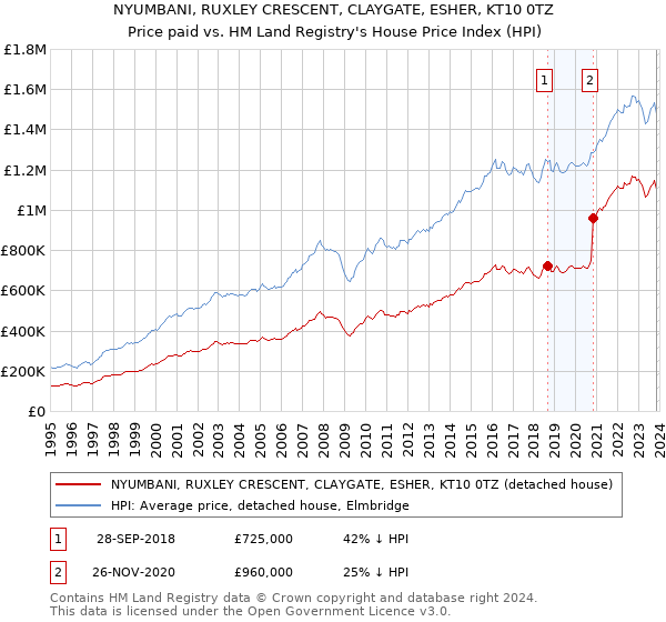 NYUMBANI, RUXLEY CRESCENT, CLAYGATE, ESHER, KT10 0TZ: Price paid vs HM Land Registry's House Price Index