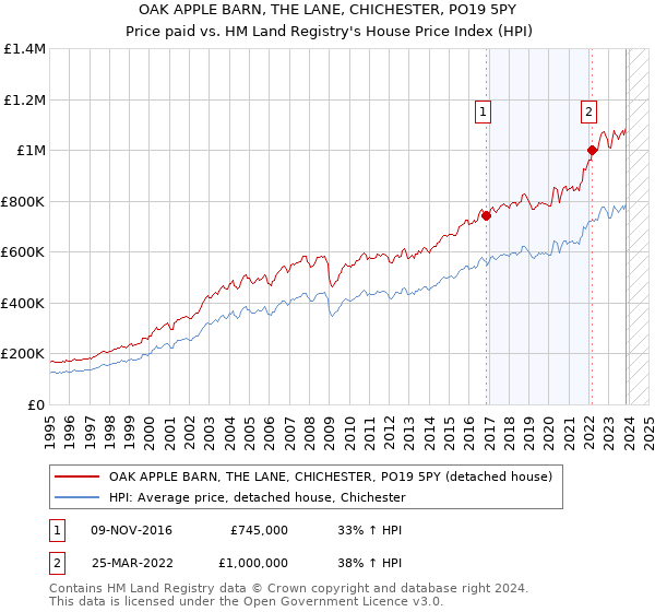 OAK APPLE BARN, THE LANE, CHICHESTER, PO19 5PY: Price paid vs HM Land Registry's House Price Index