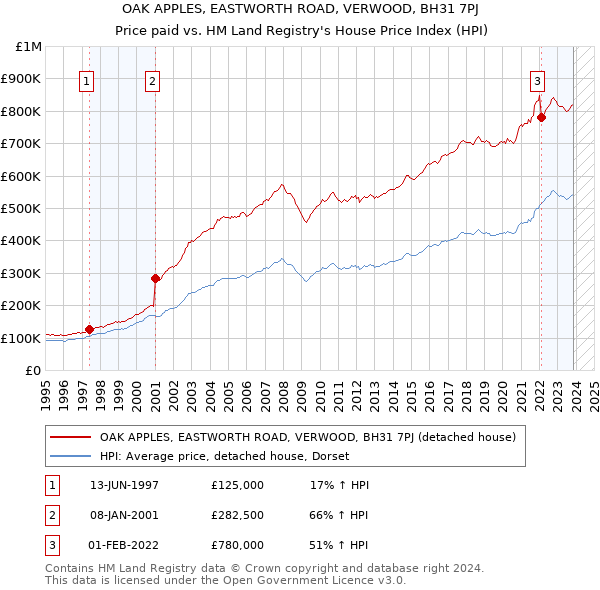 OAK APPLES, EASTWORTH ROAD, VERWOOD, BH31 7PJ: Price paid vs HM Land Registry's House Price Index