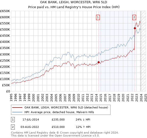 OAK BANK, LEIGH, WORCESTER, WR6 5LD: Price paid vs HM Land Registry's House Price Index