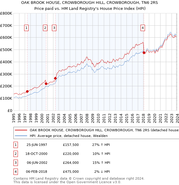 OAK BROOK HOUSE, CROWBOROUGH HILL, CROWBOROUGH, TN6 2RS: Price paid vs HM Land Registry's House Price Index