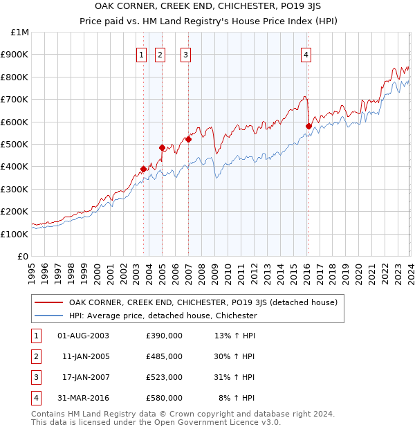 OAK CORNER, CREEK END, CHICHESTER, PO19 3JS: Price paid vs HM Land Registry's House Price Index