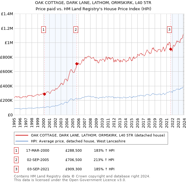 OAK COTTAGE, DARK LANE, LATHOM, ORMSKIRK, L40 5TR: Price paid vs HM Land Registry's House Price Index