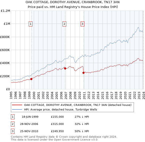 OAK COTTAGE, DOROTHY AVENUE, CRANBROOK, TN17 3AN: Price paid vs HM Land Registry's House Price Index