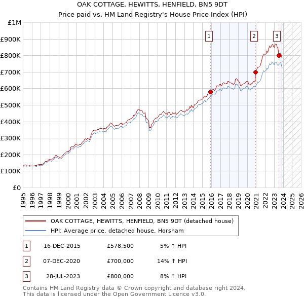 OAK COTTAGE, HEWITTS, HENFIELD, BN5 9DT: Price paid vs HM Land Registry's House Price Index