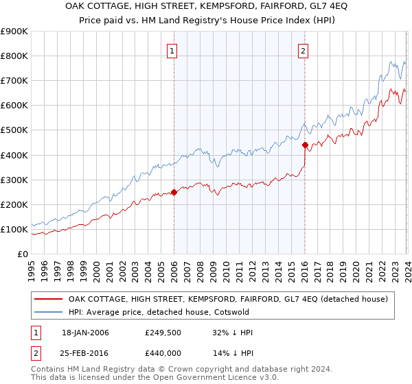 OAK COTTAGE, HIGH STREET, KEMPSFORD, FAIRFORD, GL7 4EQ: Price paid vs HM Land Registry's House Price Index