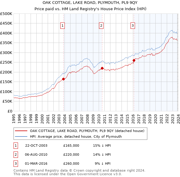 OAK COTTAGE, LAKE ROAD, PLYMOUTH, PL9 9QY: Price paid vs HM Land Registry's House Price Index