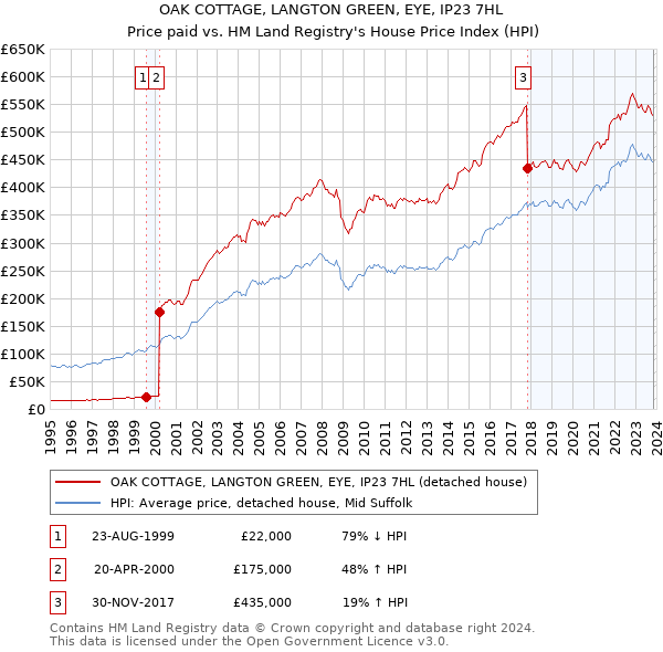 OAK COTTAGE, LANGTON GREEN, EYE, IP23 7HL: Price paid vs HM Land Registry's House Price Index