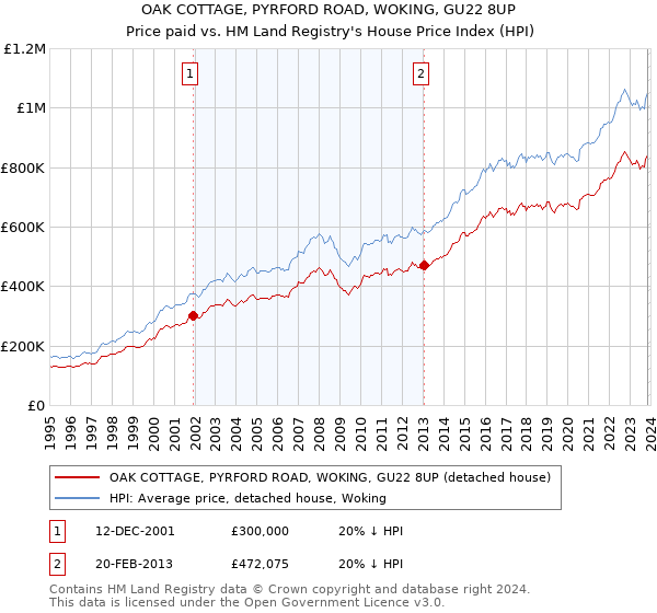 OAK COTTAGE, PYRFORD ROAD, WOKING, GU22 8UP: Price paid vs HM Land Registry's House Price Index