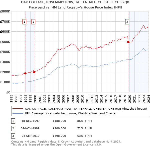 OAK COTTAGE, ROSEMARY ROW, TATTENHALL, CHESTER, CH3 9QB: Price paid vs HM Land Registry's House Price Index