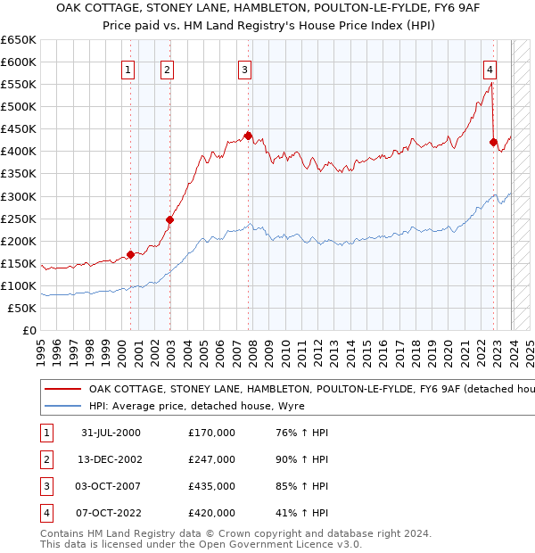 OAK COTTAGE, STONEY LANE, HAMBLETON, POULTON-LE-FYLDE, FY6 9AF: Price paid vs HM Land Registry's House Price Index