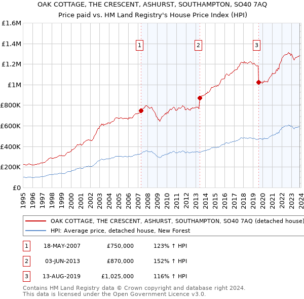 OAK COTTAGE, THE CRESCENT, ASHURST, SOUTHAMPTON, SO40 7AQ: Price paid vs HM Land Registry's House Price Index