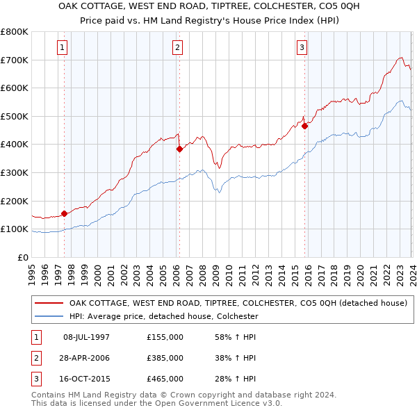 OAK COTTAGE, WEST END ROAD, TIPTREE, COLCHESTER, CO5 0QH: Price paid vs HM Land Registry's House Price Index