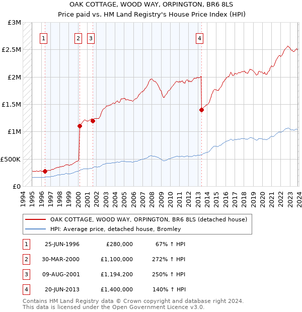 OAK COTTAGE, WOOD WAY, ORPINGTON, BR6 8LS: Price paid vs HM Land Registry's House Price Index