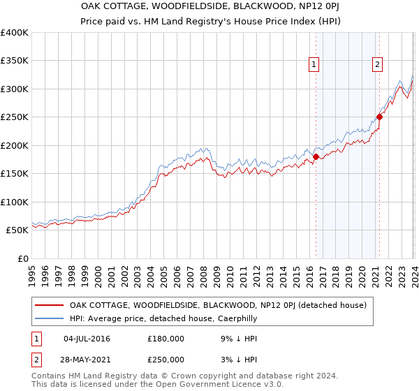 OAK COTTAGE, WOODFIELDSIDE, BLACKWOOD, NP12 0PJ: Price paid vs HM Land Registry's House Price Index