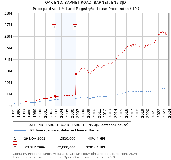 OAK END, BARNET ROAD, BARNET, EN5 3JD: Price paid vs HM Land Registry's House Price Index