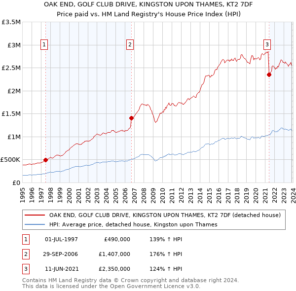 OAK END, GOLF CLUB DRIVE, KINGSTON UPON THAMES, KT2 7DF: Price paid vs HM Land Registry's House Price Index