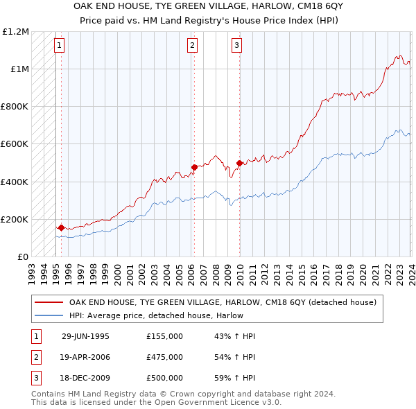 OAK END HOUSE, TYE GREEN VILLAGE, HARLOW, CM18 6QY: Price paid vs HM Land Registry's House Price Index