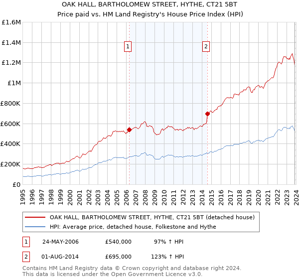 OAK HALL, BARTHOLOMEW STREET, HYTHE, CT21 5BT: Price paid vs HM Land Registry's House Price Index