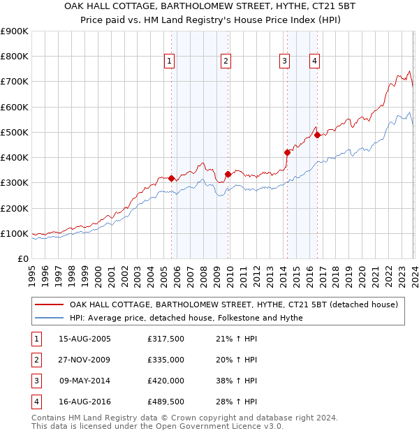 OAK HALL COTTAGE, BARTHOLOMEW STREET, HYTHE, CT21 5BT: Price paid vs HM Land Registry's House Price Index