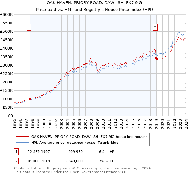 OAK HAVEN, PRIORY ROAD, DAWLISH, EX7 9JG: Price paid vs HM Land Registry's House Price Index