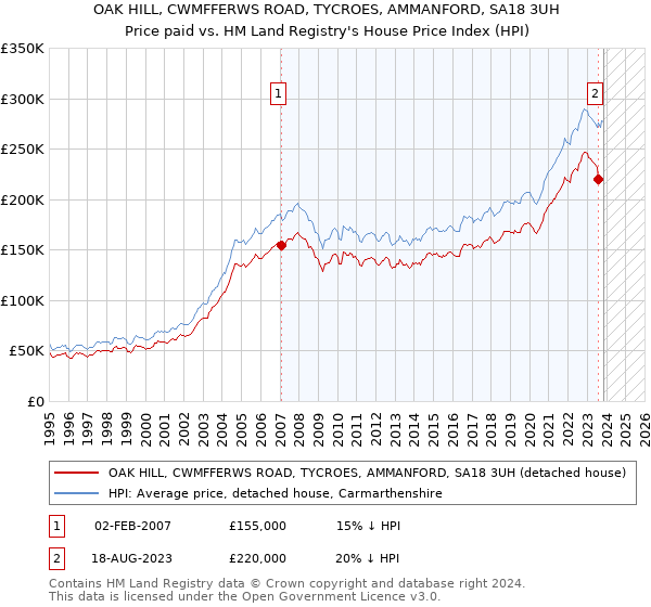 OAK HILL, CWMFFERWS ROAD, TYCROES, AMMANFORD, SA18 3UH: Price paid vs HM Land Registry's House Price Index