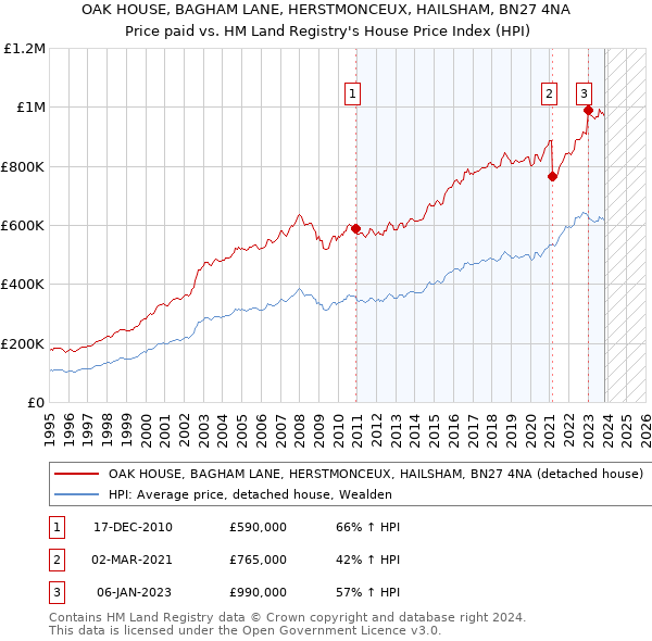 OAK HOUSE, BAGHAM LANE, HERSTMONCEUX, HAILSHAM, BN27 4NA: Price paid vs HM Land Registry's House Price Index