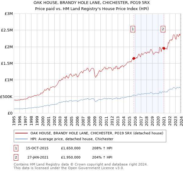 OAK HOUSE, BRANDY HOLE LANE, CHICHESTER, PO19 5RX: Price paid vs HM Land Registry's House Price Index