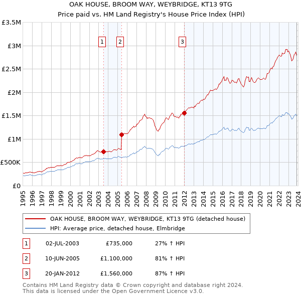 OAK HOUSE, BROOM WAY, WEYBRIDGE, KT13 9TG: Price paid vs HM Land Registry's House Price Index