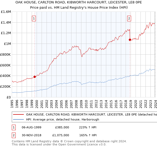 OAK HOUSE, CARLTON ROAD, KIBWORTH HARCOURT, LEICESTER, LE8 0PE: Price paid vs HM Land Registry's House Price Index