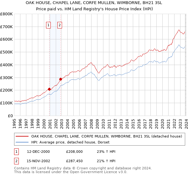 OAK HOUSE, CHAPEL LANE, CORFE MULLEN, WIMBORNE, BH21 3SL: Price paid vs HM Land Registry's House Price Index