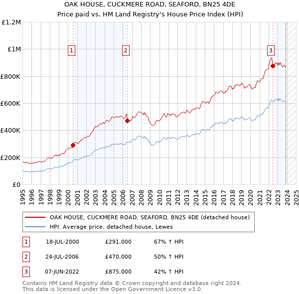 OAK HOUSE, CUCKMERE ROAD, SEAFORD, BN25 4DE: Price paid vs HM Land Registry's House Price Index