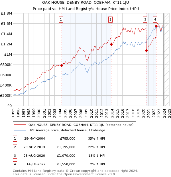 OAK HOUSE, DENBY ROAD, COBHAM, KT11 1JU: Price paid vs HM Land Registry's House Price Index