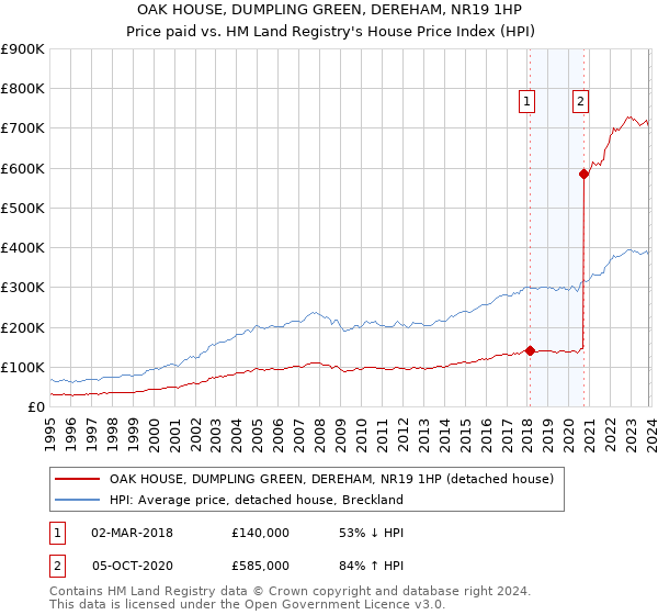 OAK HOUSE, DUMPLING GREEN, DEREHAM, NR19 1HP: Price paid vs HM Land Registry's House Price Index