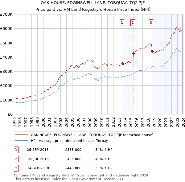 OAK HOUSE, EDGINSWELL LANE, TORQUAY, TQ2 7JF: Price paid vs HM Land Registry's House Price Index