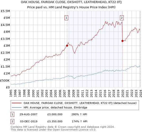 OAK HOUSE, FAIROAK CLOSE, OXSHOTT, LEATHERHEAD, KT22 0TJ: Price paid vs HM Land Registry's House Price Index